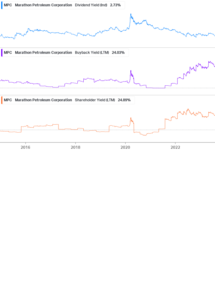 Shareholder Yield Chart