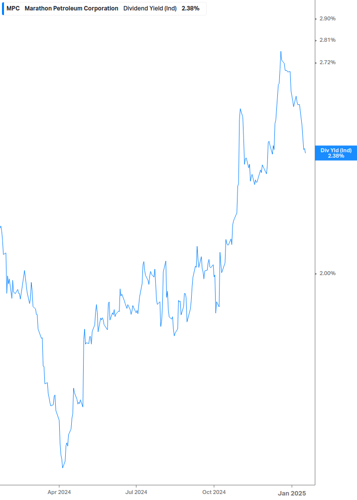 Dividend Yield Chart