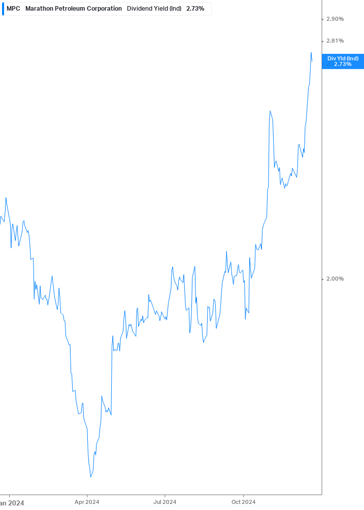 Dividend Yield Chart