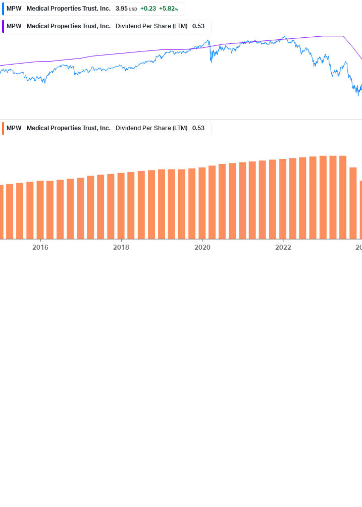 Dividend Growth Chart