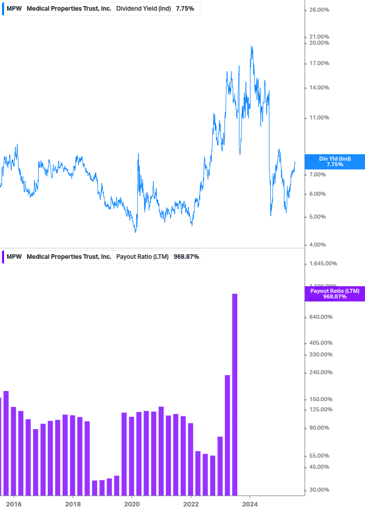 Dividend Safety Chart