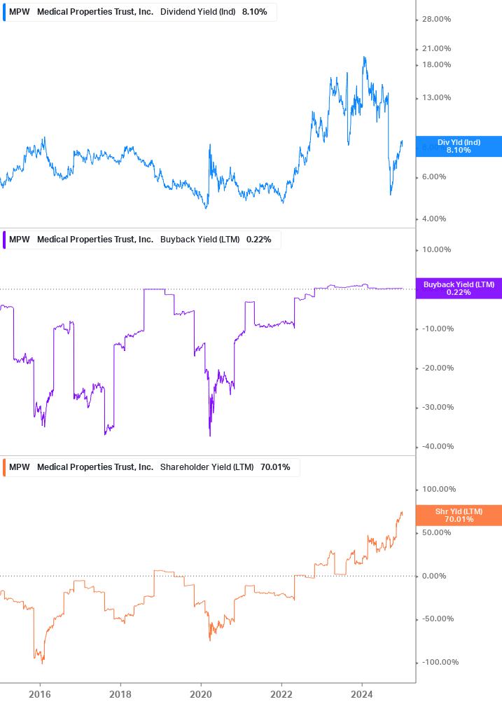 Shareholder Yield Chart