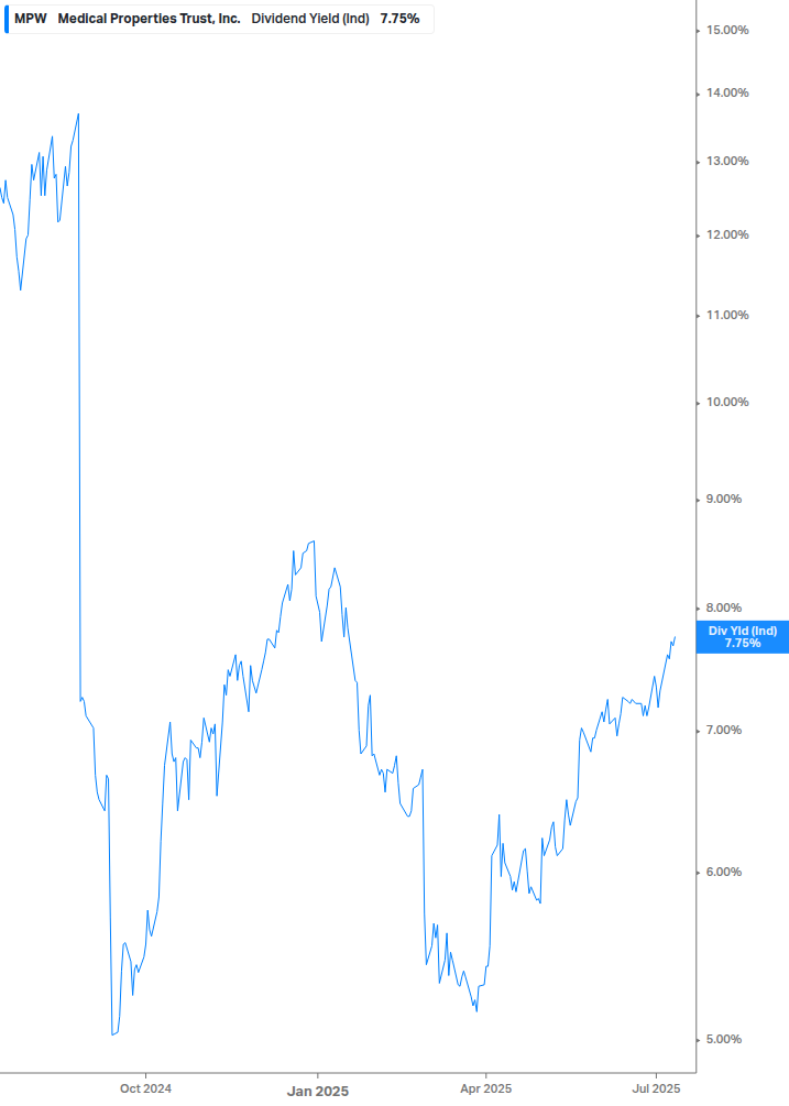 Dividend Yield Chart