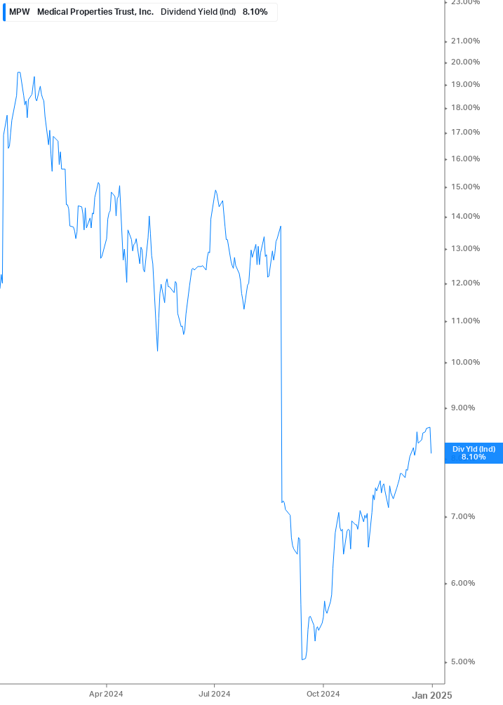 Dividend Yield Chart