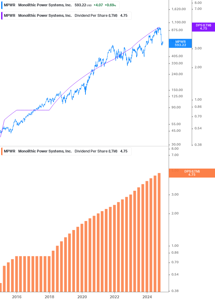 Dividend Growth Chart