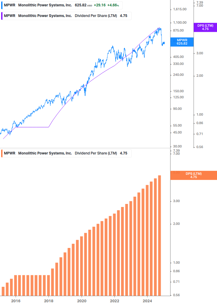 Dividend Growth Chart