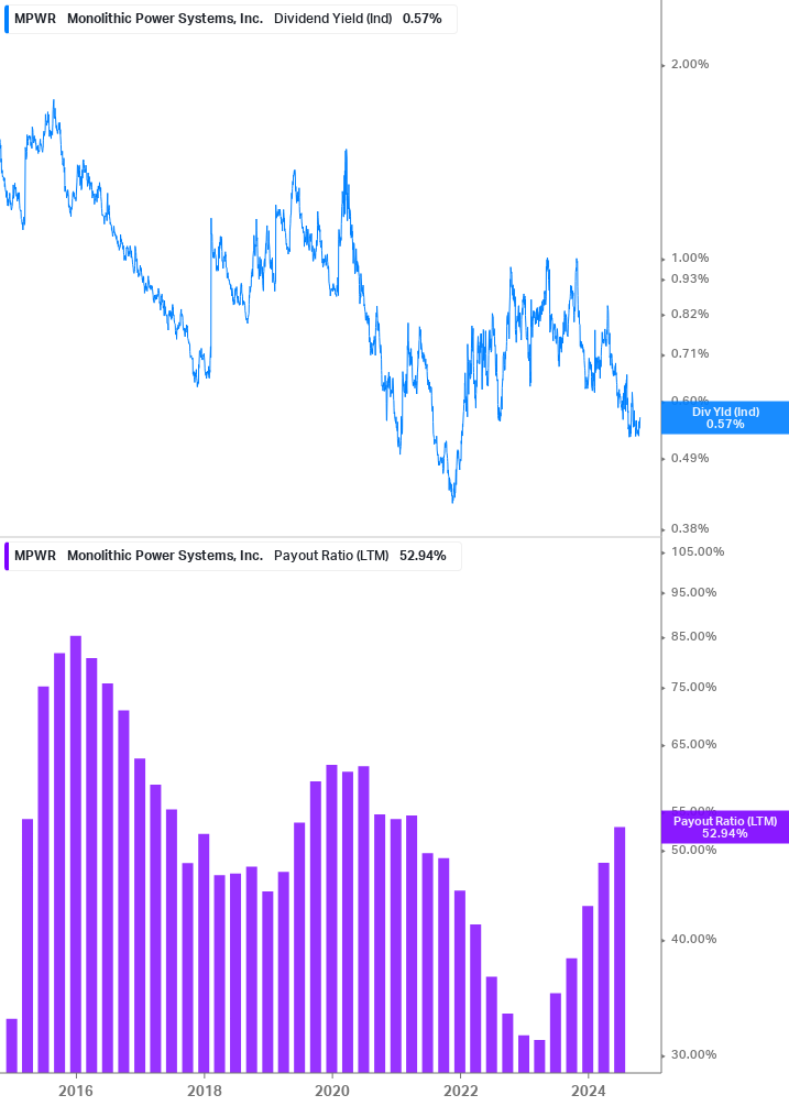 Dividend Safety Chart