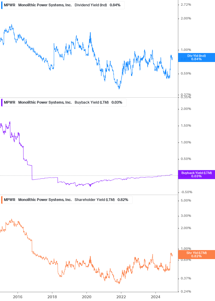 Shareholder Yield Chart