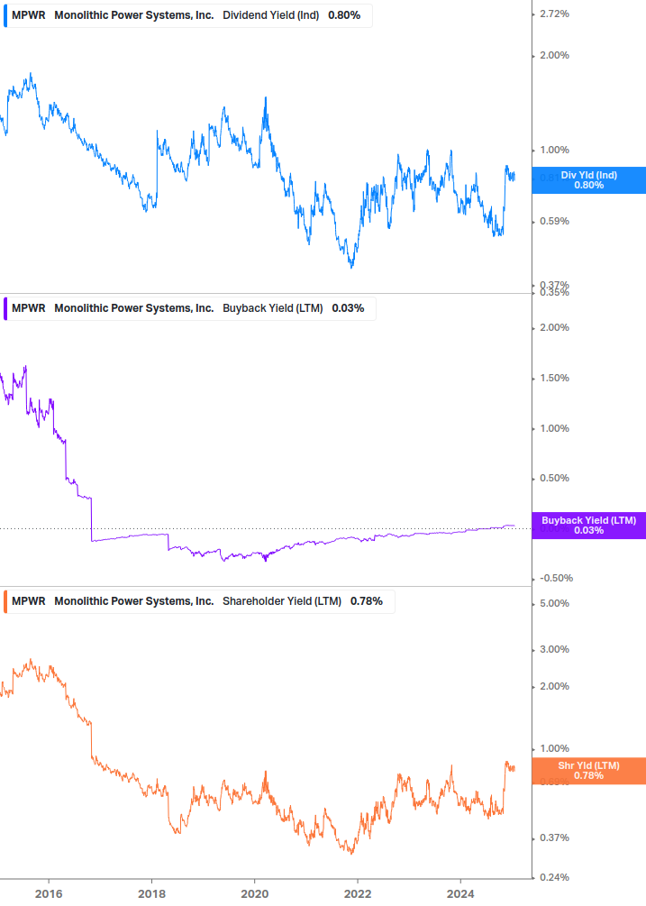 Shareholder Yield Chart