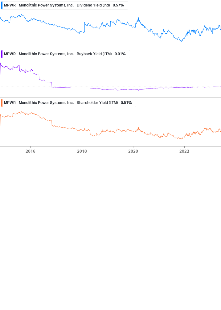 Shareholder Yield Chart