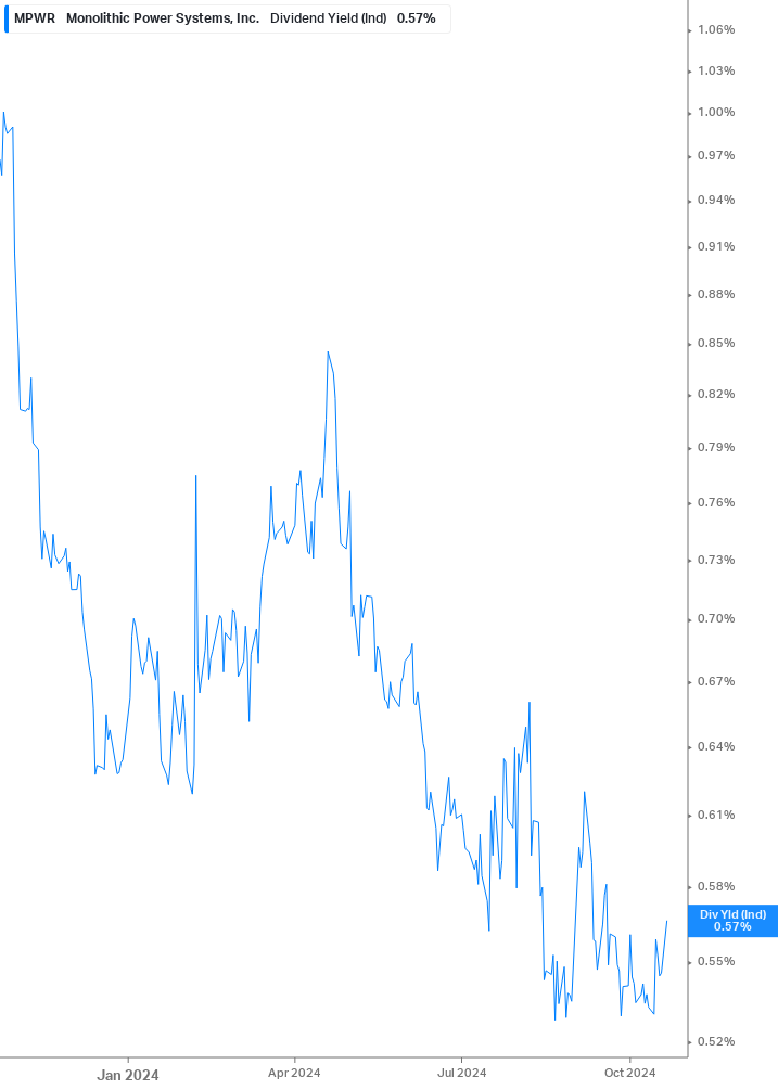 Dividend Yield Chart