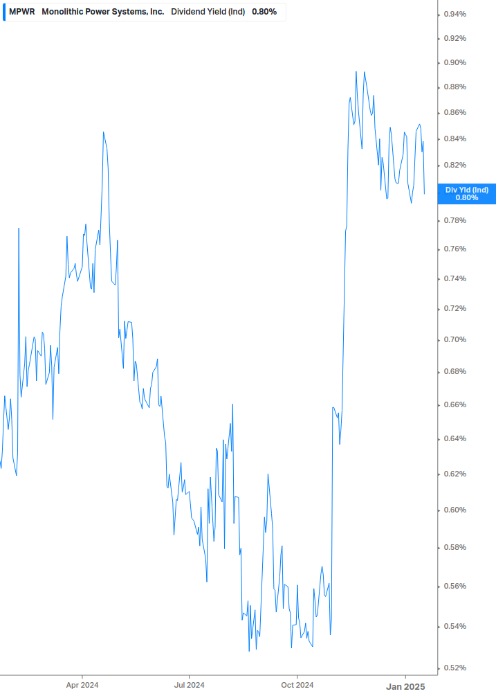 Dividend Yield Chart