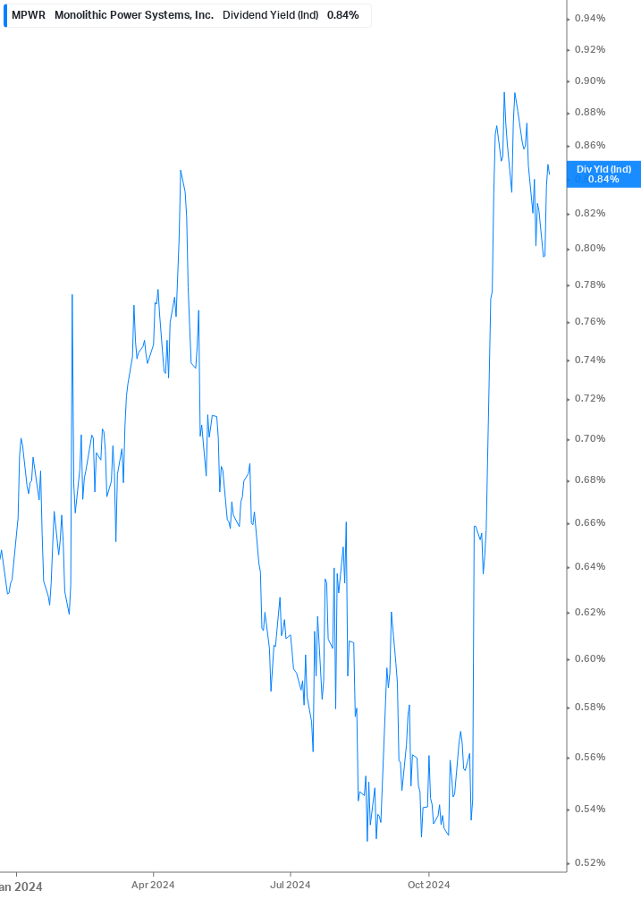 Dividend Yield Chart