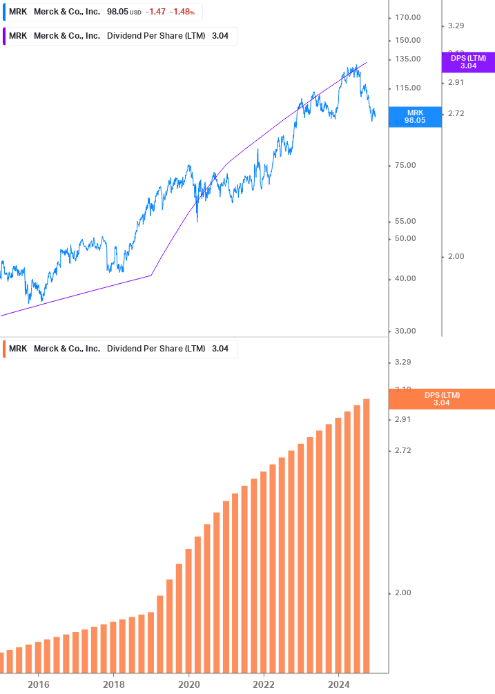 Dividend Growth Chart