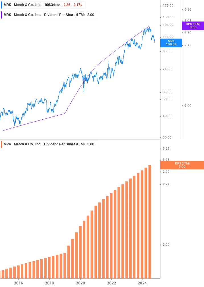 Dividend Growth Chart