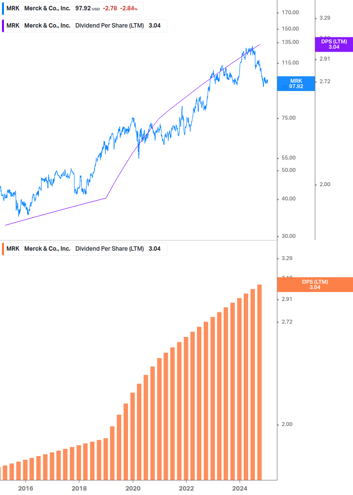 Dividend Growth Chart