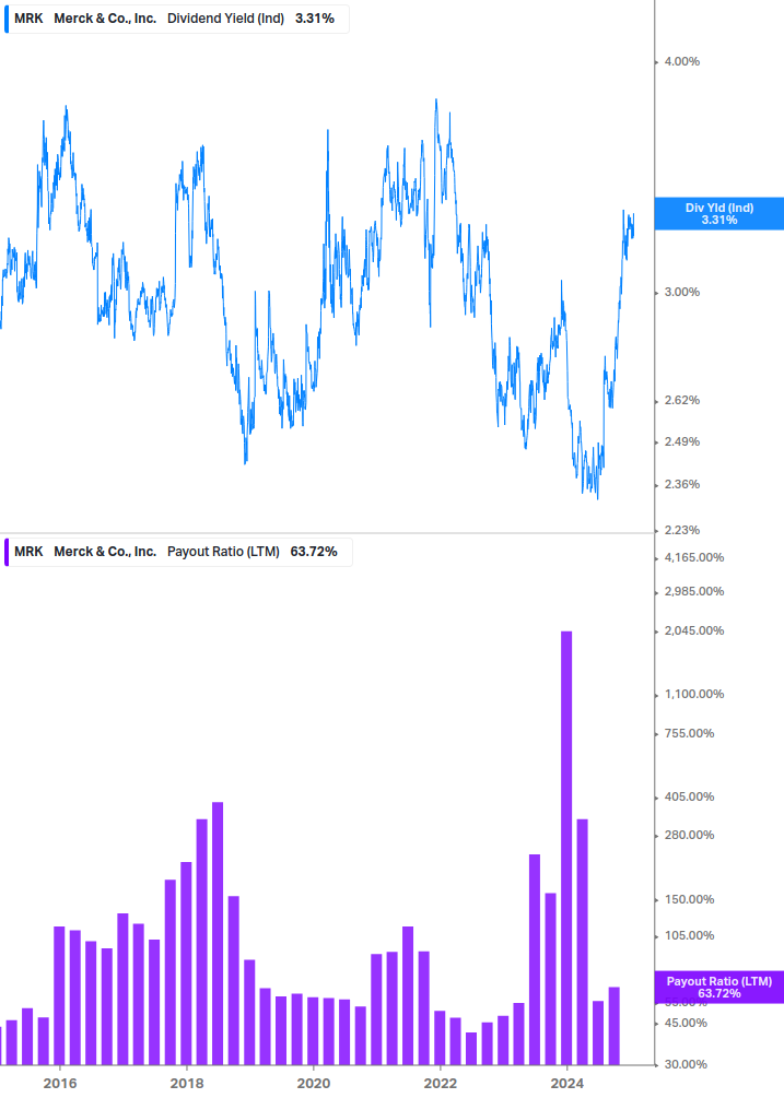 Dividend Safety Chart