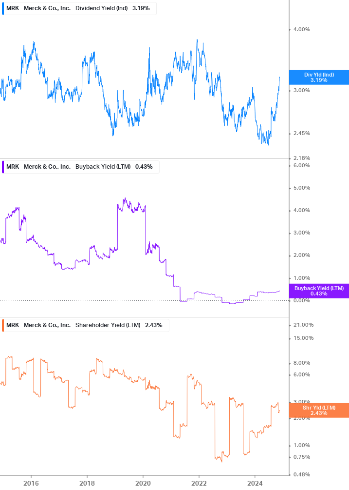 Shareholder Yield Chart