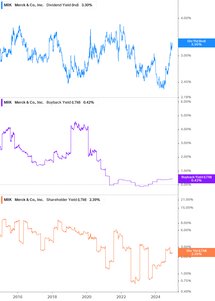 Shareholder Yield Chart