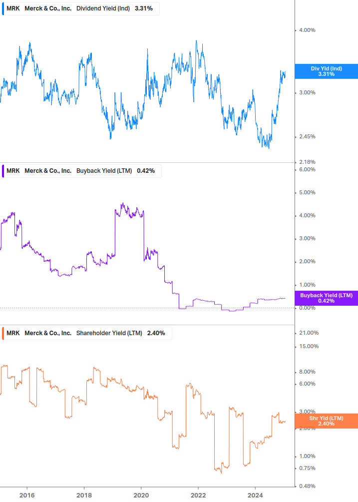 Shareholder Yield Chart