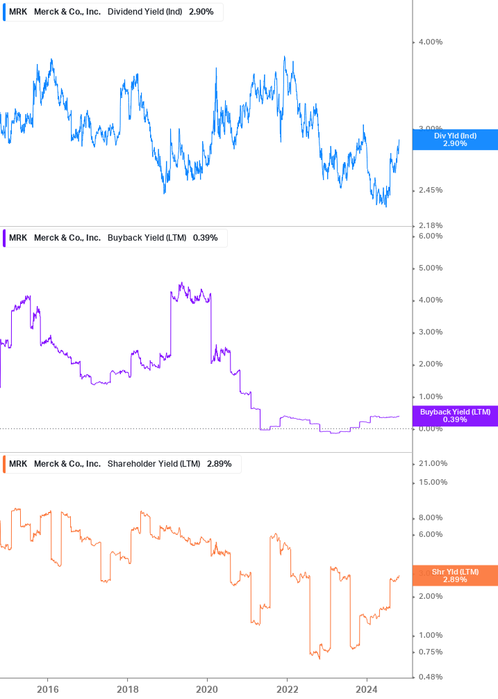 Shareholder Yield Chart