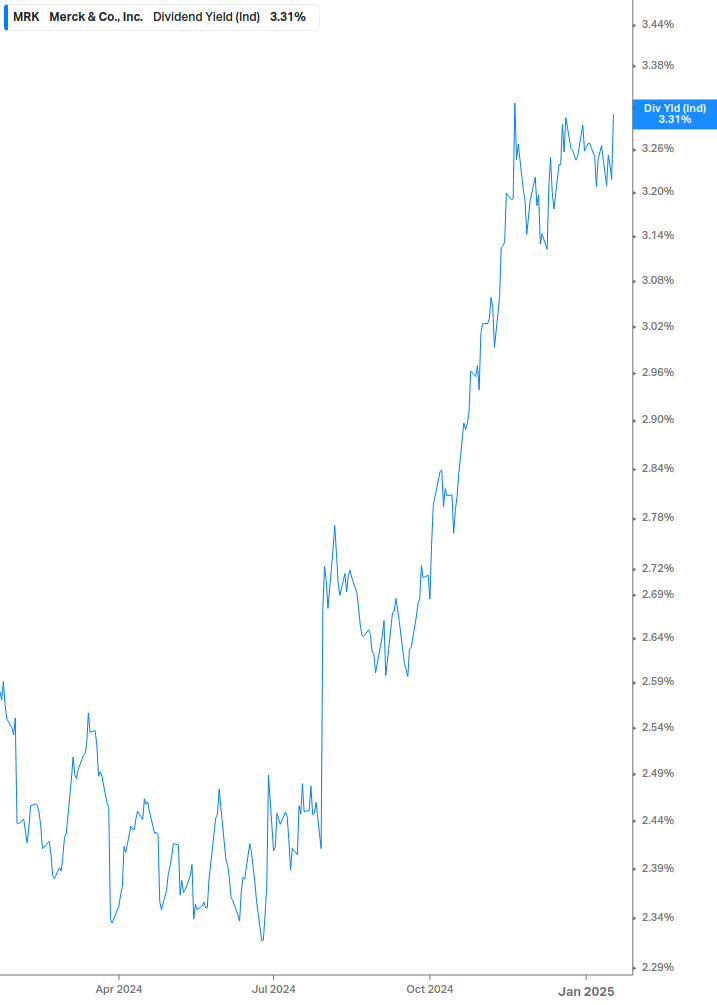 Dividend Yield Chart