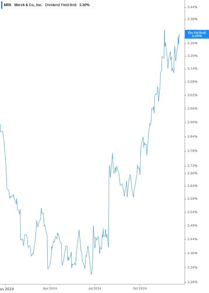 Dividend Yield Chart