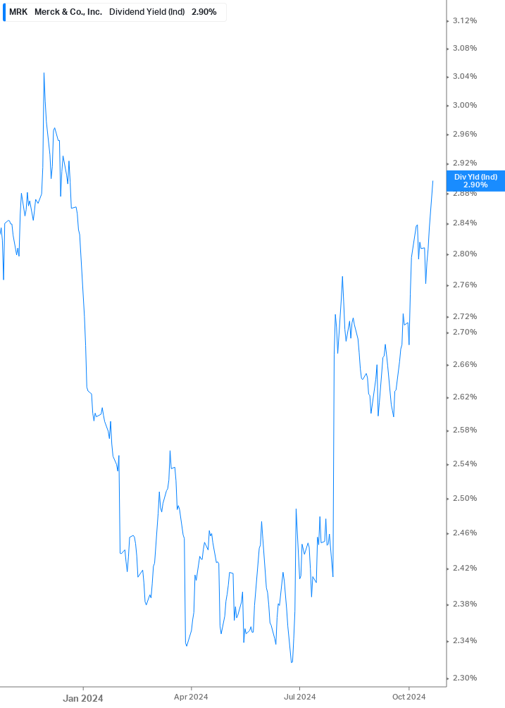 Dividend Yield Chart