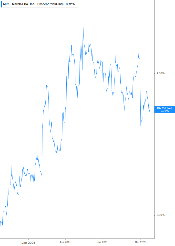 Dividend Yield Chart