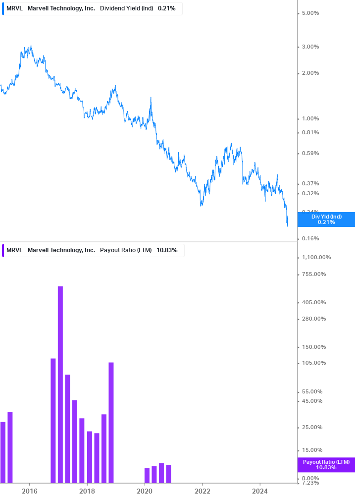 Dividend Safety Chart