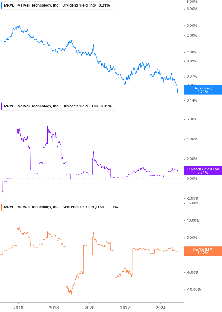 Shareholder Yield Chart