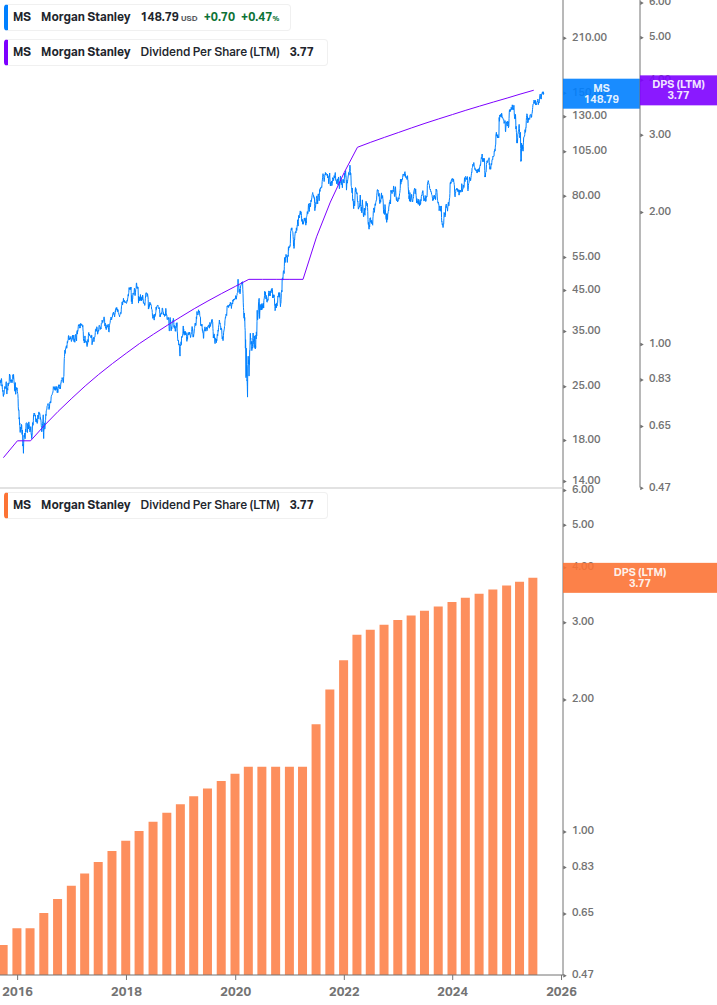Dividend Growth Chart