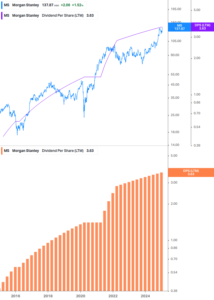 Dividend Growth Chart