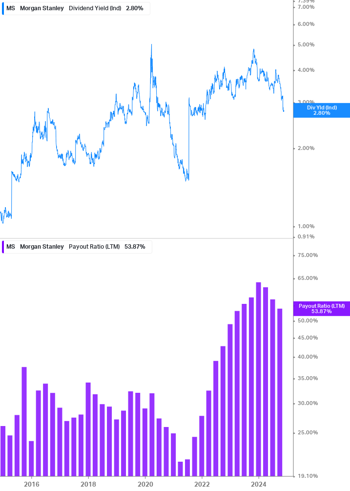 Dividend Safety Chart