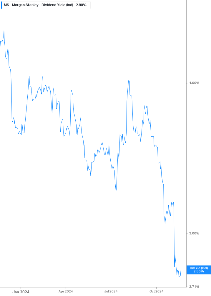 Dividend Yield Chart