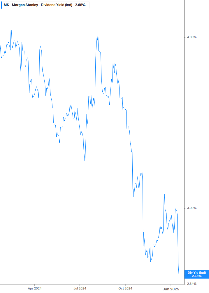 Dividend Yield Chart