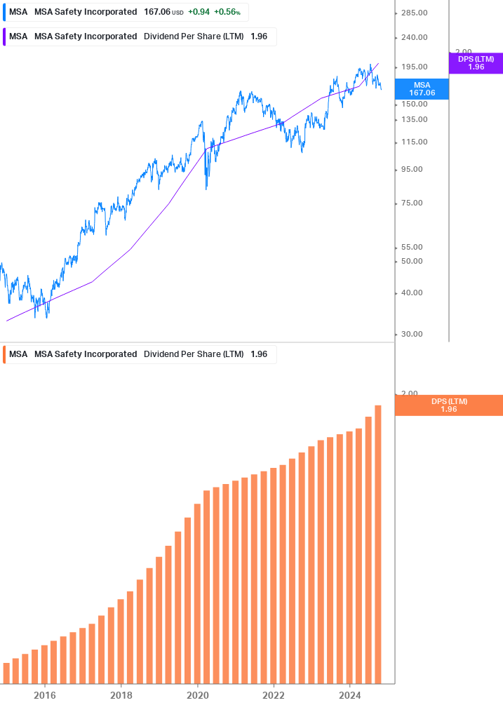 Dividend Growth Chart