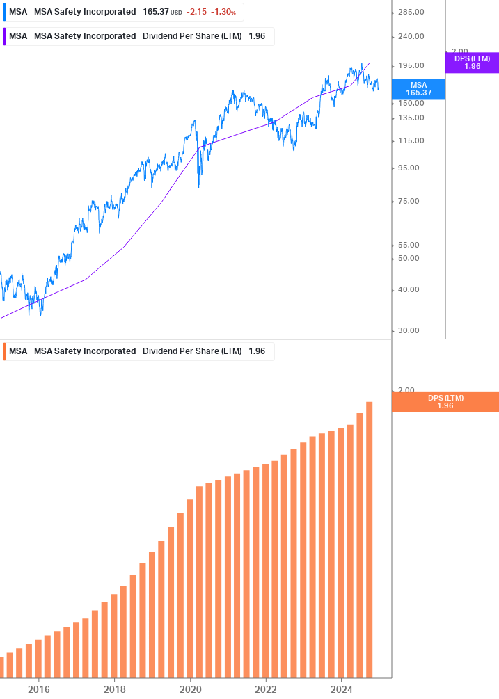 Dividend Growth Chart