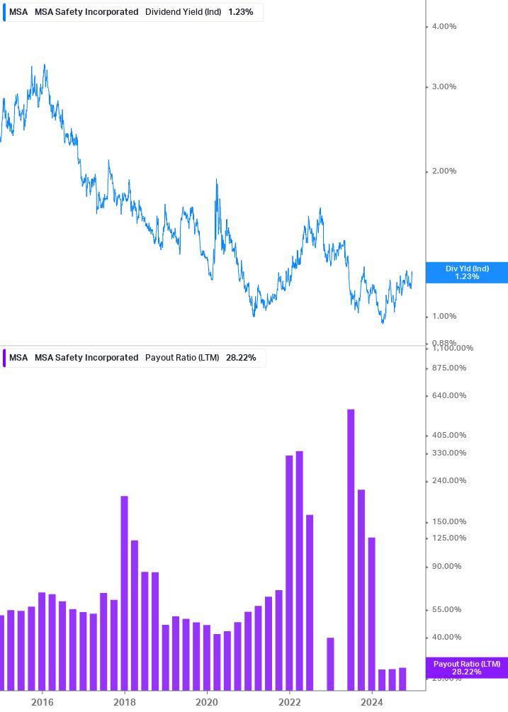 Dividend Safety Chart