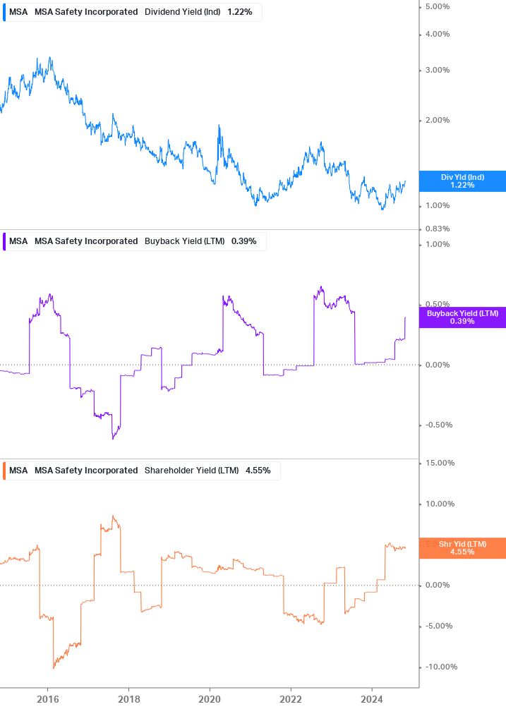 Shareholder Yield Chart