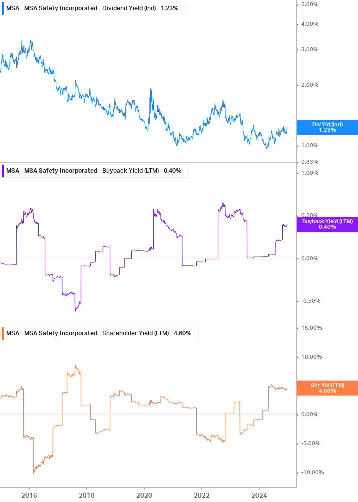 Shareholder Yield Chart