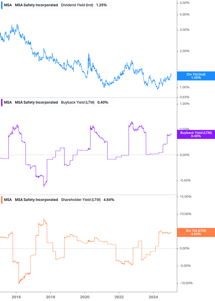 Shareholder Yield Chart