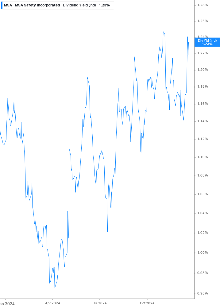 Dividend Yield Chart