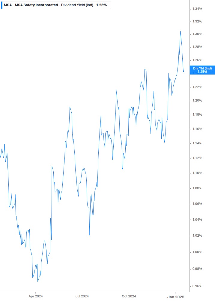 Dividend Yield Chart