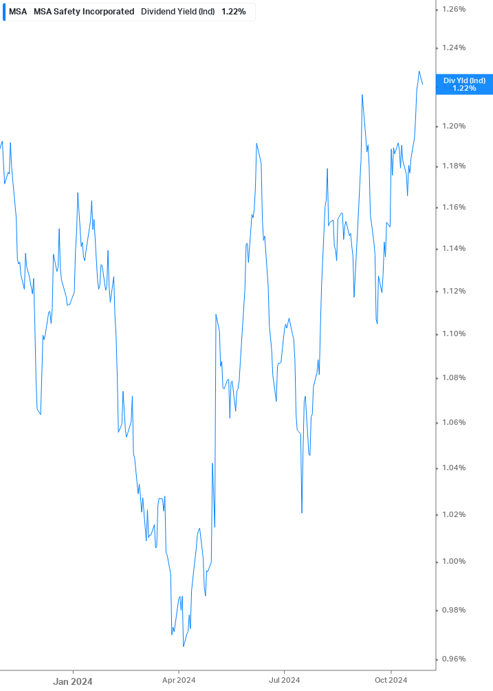 Dividend Yield Chart