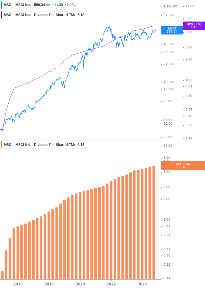 Dividend Growth Chart