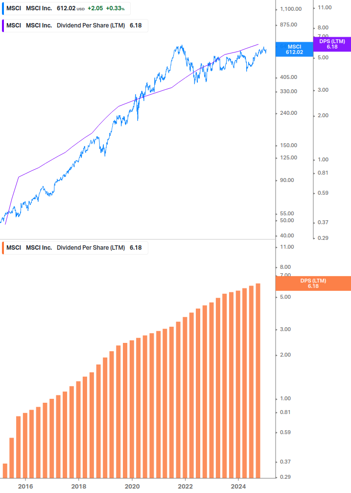 Dividend Growth Chart