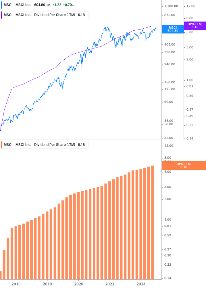 Dividend Growth Chart