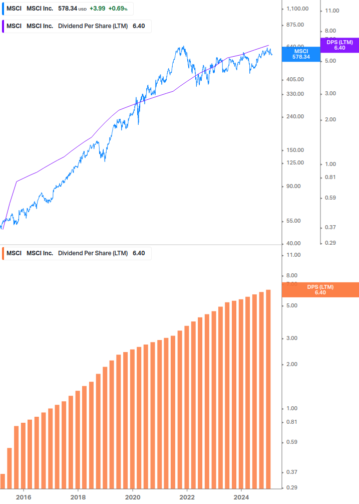 Dividend Growth Chart