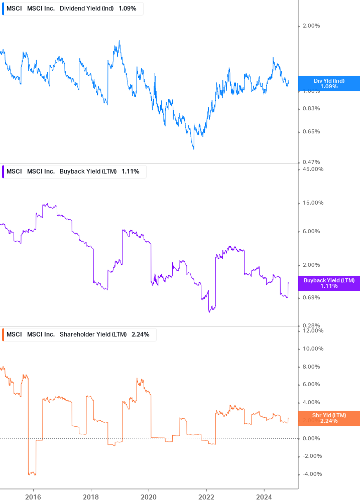 Shareholder Yield Chart